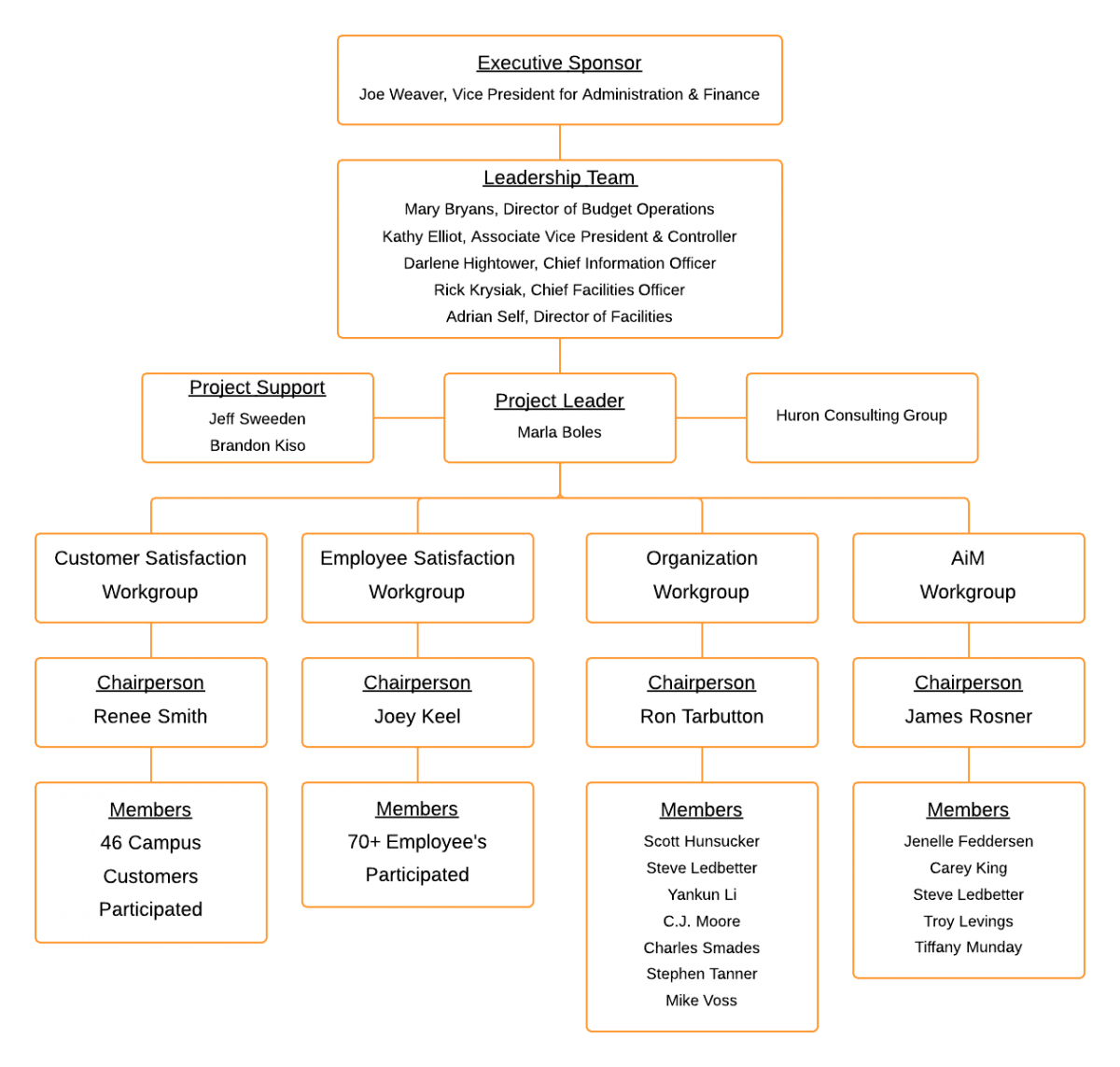 next_level_org_chart.png Next Level Project Organizational Chart